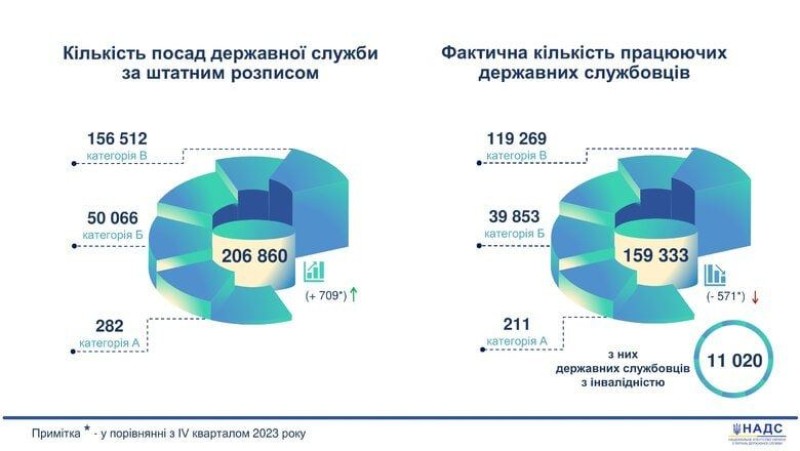 Ci sono 160mila funzionari in Ucraina. Di questi, solo il 2,5% è stato mobilitato.